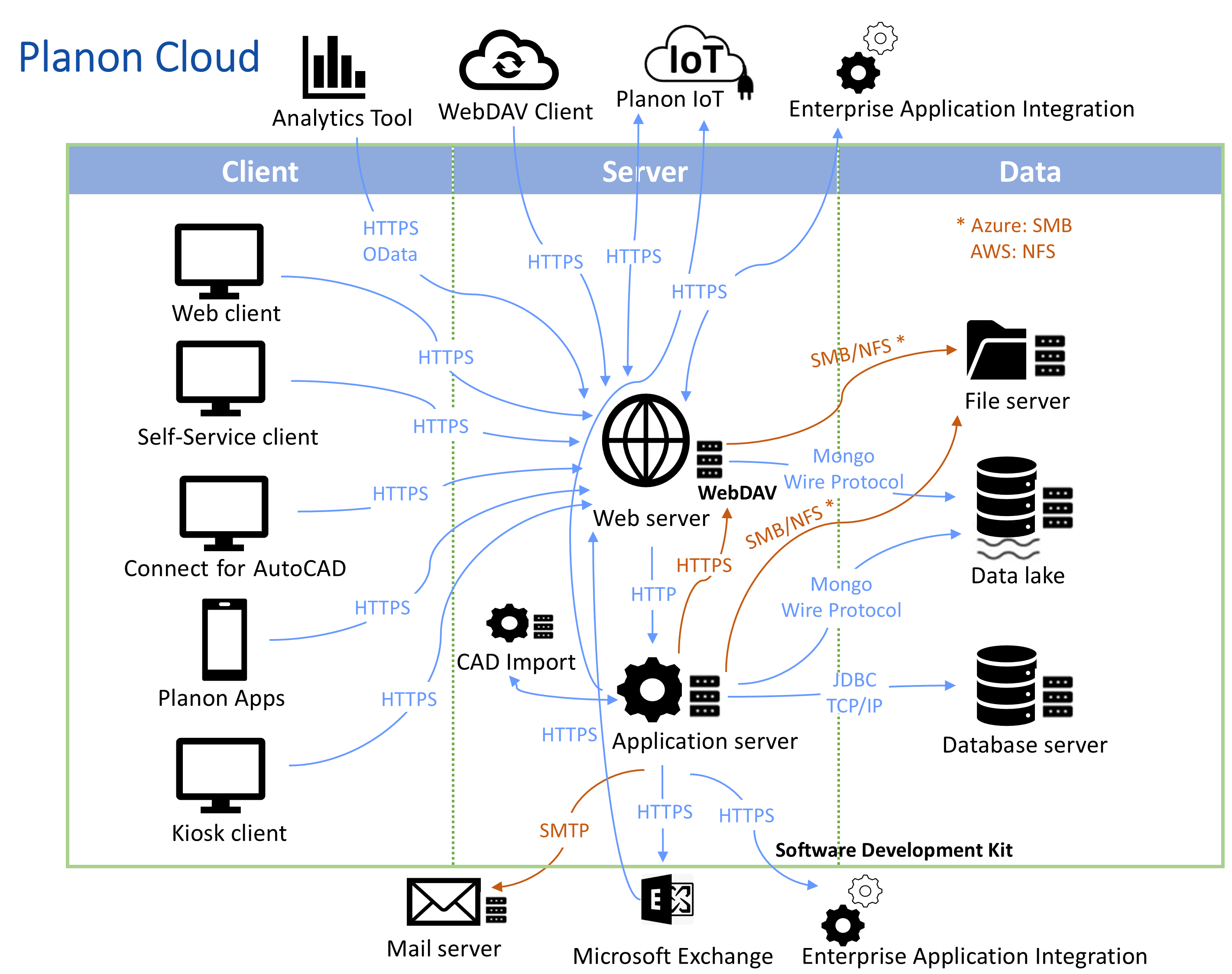 Deployment Overview Planon Cloud